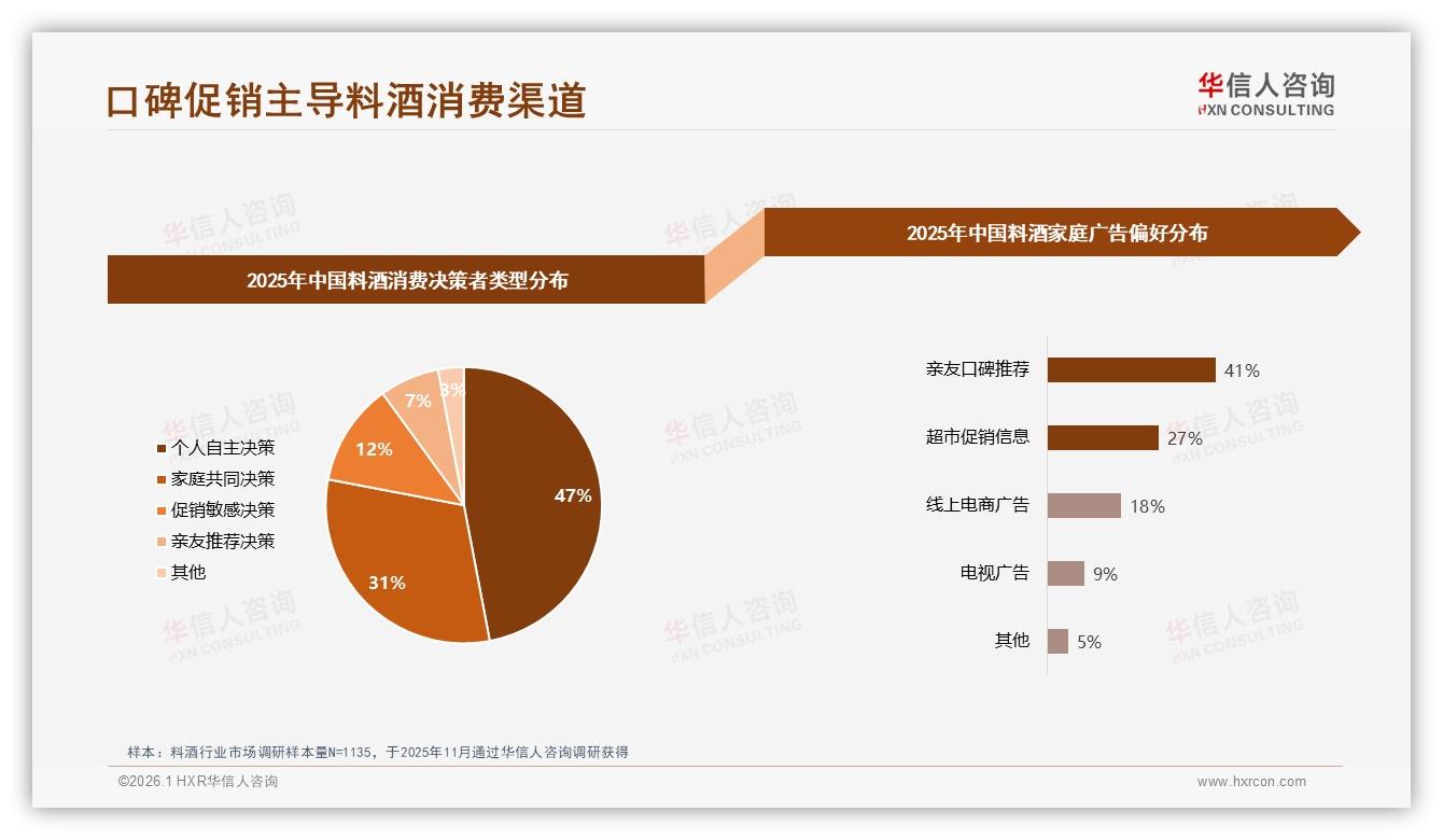 亲友口碑41%驱动料酒购买，超市陈列24%触达仍关键——华信人咨询《中国料酒市场洞察报告》-2026年1月-料酒-38
