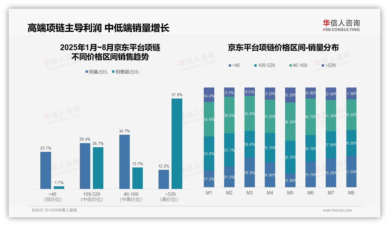 京东57.8%项链销售来自高价段——引自华信人咨询消费者调研报告-2025年10月-项链-38