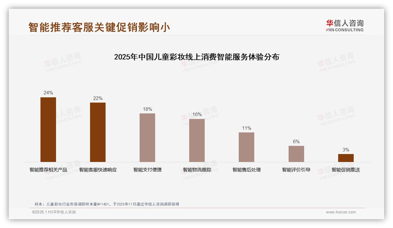 儿童彩妆退货体验仅52%满意，智能客服22%成关键体验——华信人咨询年度复盘-2026年1月-儿童彩妆-38