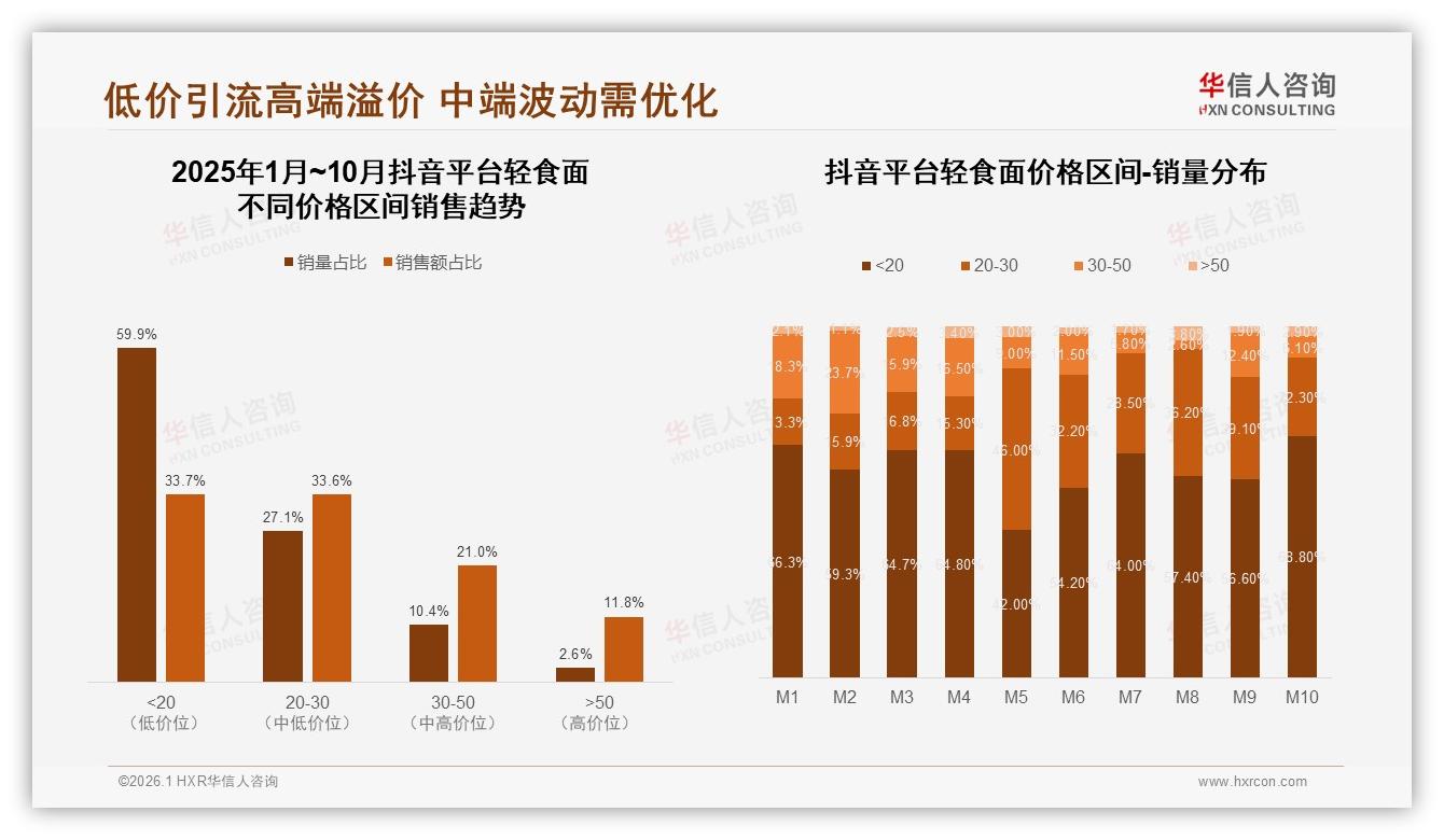 华信人咨询行业观察：抖音轻食面销量占比59.9%低价款，20至30元区间转化效率最高-2026年1月-轻食面-38