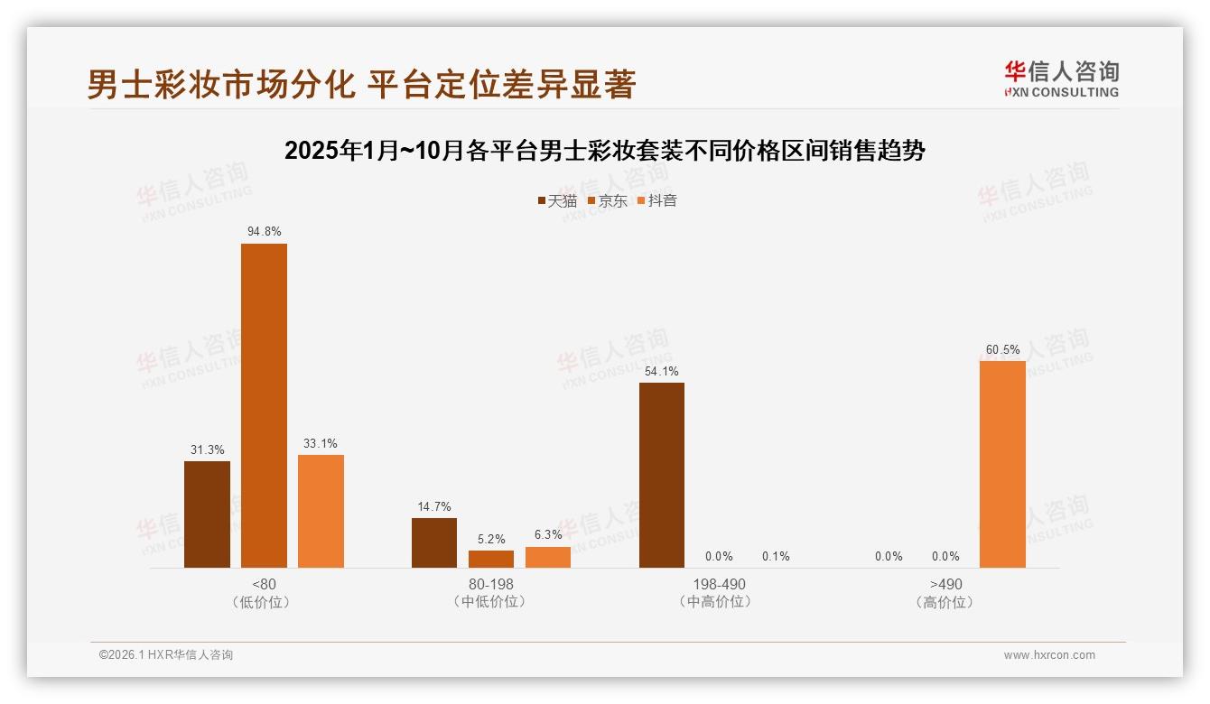 华信人咨询数据洞察：18到35岁男性占73%驱动男士彩妆套装百亿市场-2026年1月-男士彩妆套装-38