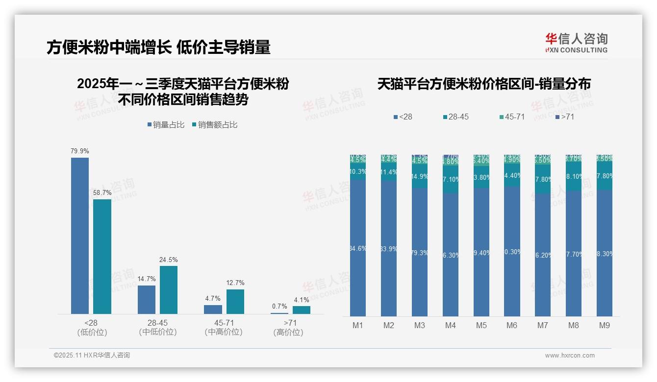 方便米粉79.9%销量为低价产品——华信人咨询研究报告关键发现-2025年11月-方便米粉-38