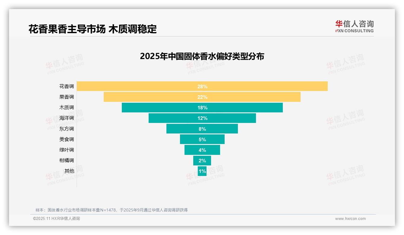 50%消费者偏好花香果香固体香水，华信人咨询报告给出权威数据-2025年11月-固体香水-38