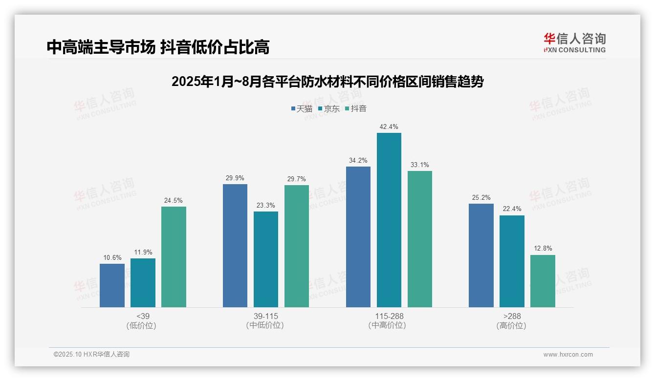 华信人咨询报告揭示：京东平台中高端防水材料占比42.4%领跑市场-2025年10月-防水材料-38