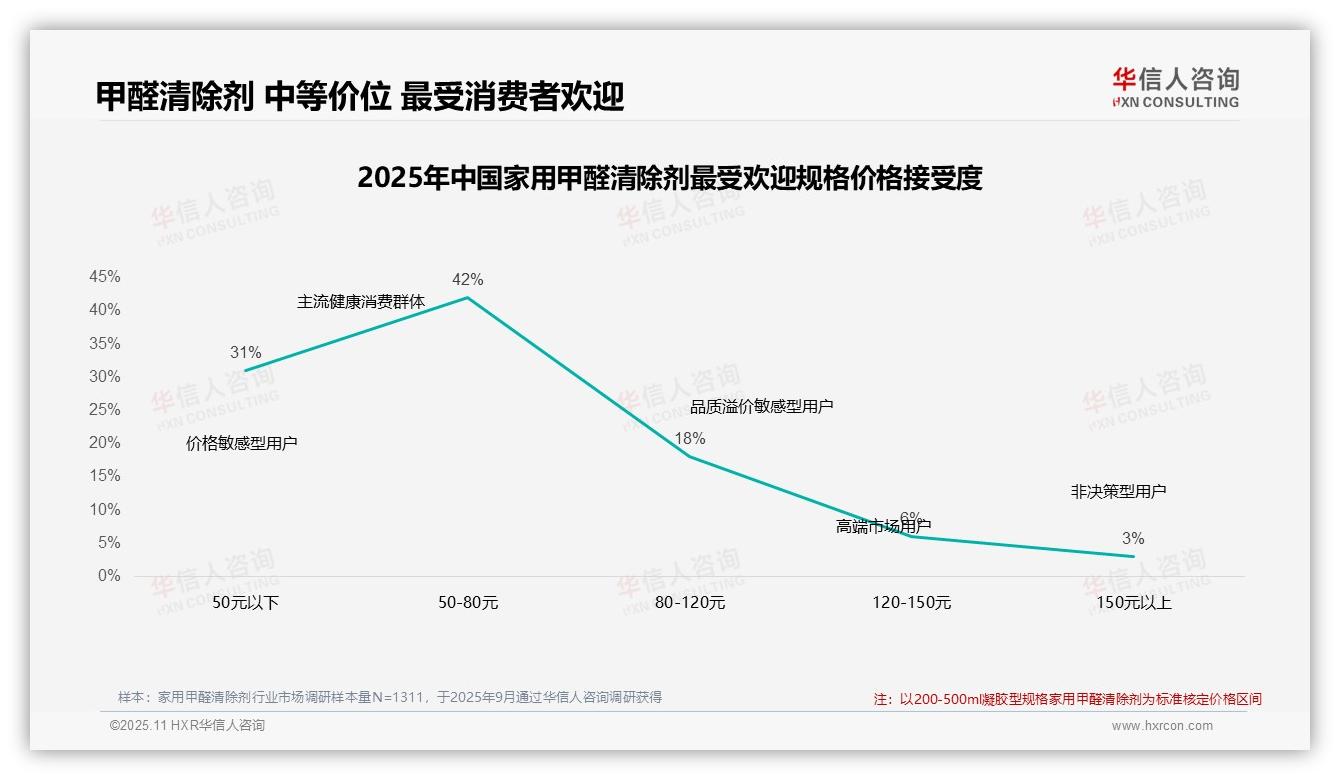 77%消费者依赖促销，甲醛清除剂市场洞察，该趋势获华信人咨询报告支持-2025年11月-家用甲醛清除剂-38
