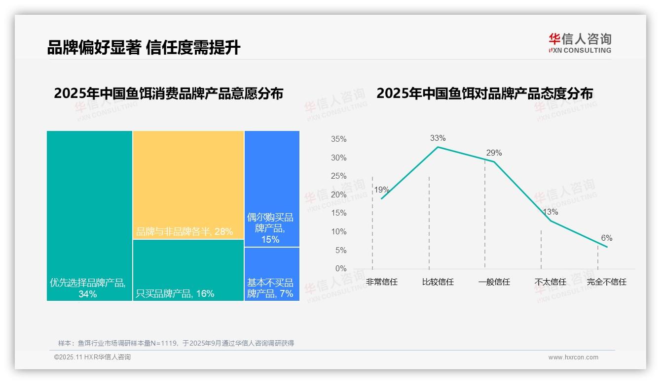 87%鱼饵消费者选择国产品牌——华信人咨询最新报告证实-2025年11月-鱼饵-38