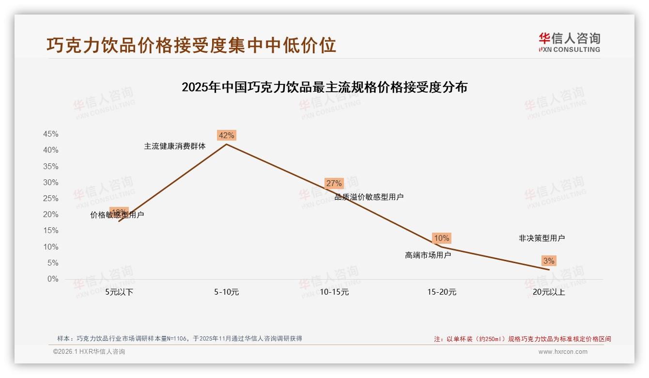 国产巧克力饮品68%份额碾压进口，价格敏感38%人群驱动性价比革命-2026年1月-巧克力饮品-38