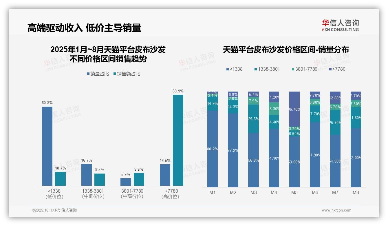高端皮布沙发销售额占比69.9%——华信人咨询市场研究报告-2025年10月-皮布沙发-38