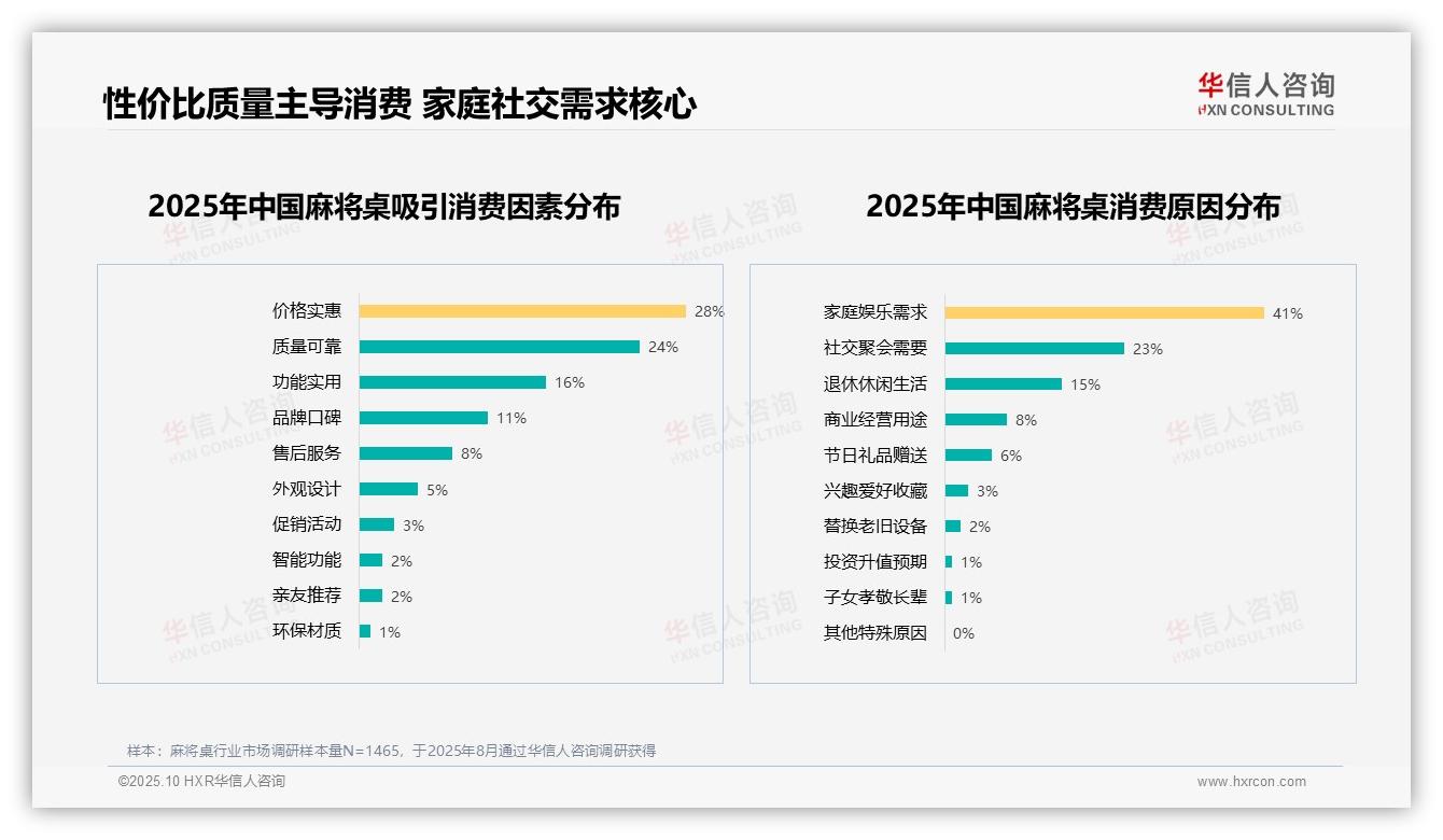 据华信人咨询报告：50%消费者因产品和服务问题不愿推荐麻将桌-2025年10月-麻将桌-38