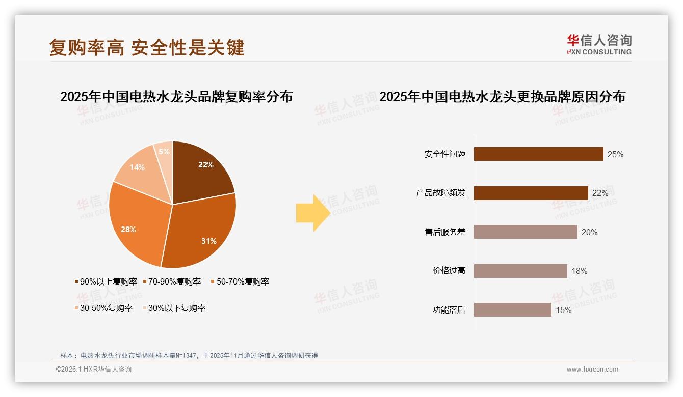 华信人咨询电热水龙头品类年报：70~90%复购率31%占比品牌忠诚度仍靠安全——华信人咨询独家数据发布-2026年1月-电热水龙头-38