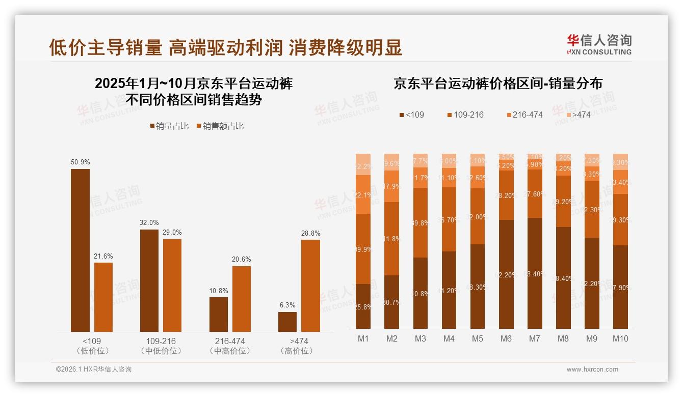 运动裤100~150元价格接受度38%中端定位赢市场——华信人咨询白皮书指出-2026年1月-运动裤-38