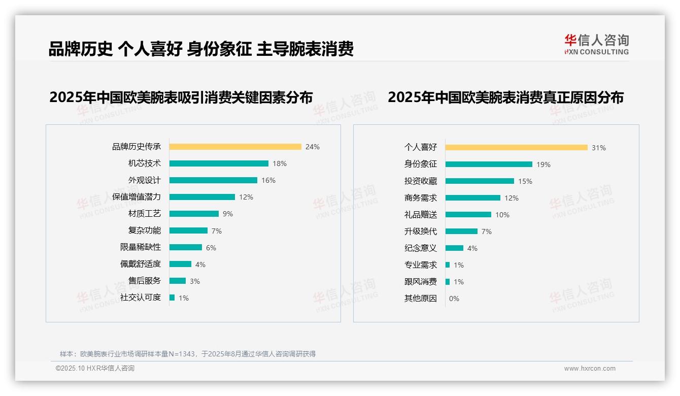 瑞士品牌偏好率38%领跑消费者选择：这一结论来自华信人咨询权威报告-2025年10月-欧美腕表-38