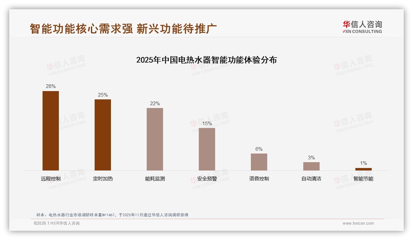 华信人咨询数据洞察：45%更换旧机需求引爆壁挂式68%主流装机-2026年1月-电热水器-38