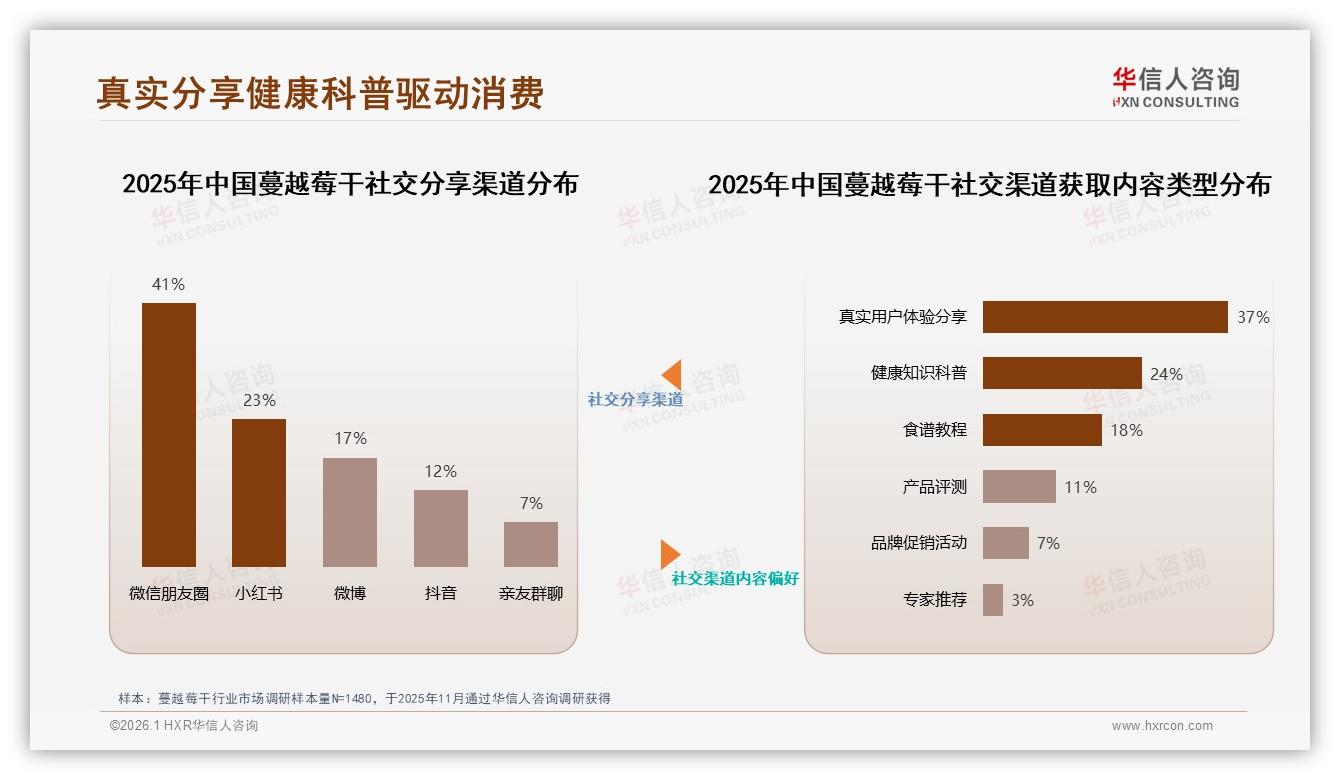 华信人咨询热点快读：15~25元58%价格接受度蔓越莓干定价黄金带-2026年1月-蔓越莓干-38