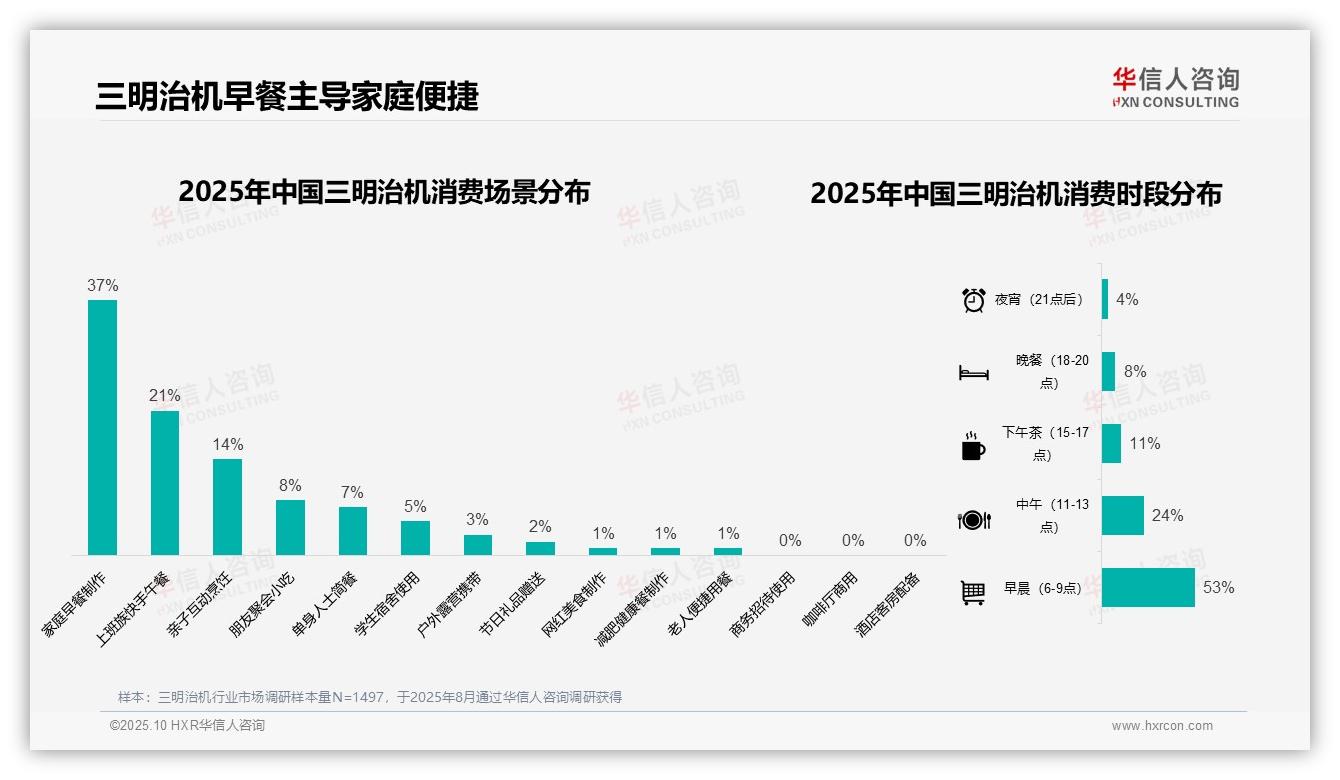华信人咨询发布专项报告：三明治机早晨使用率高达53%-2025年10月-三明治机-38