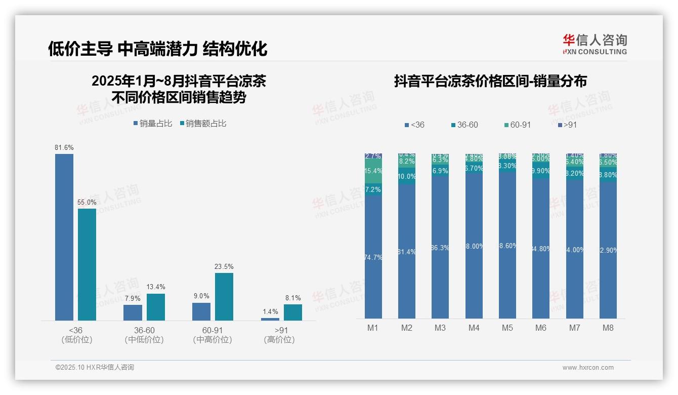 61.9%凉茶销售额来自中端价格带——华信人咨询报告深度解析-2025年10月-凉茶-38