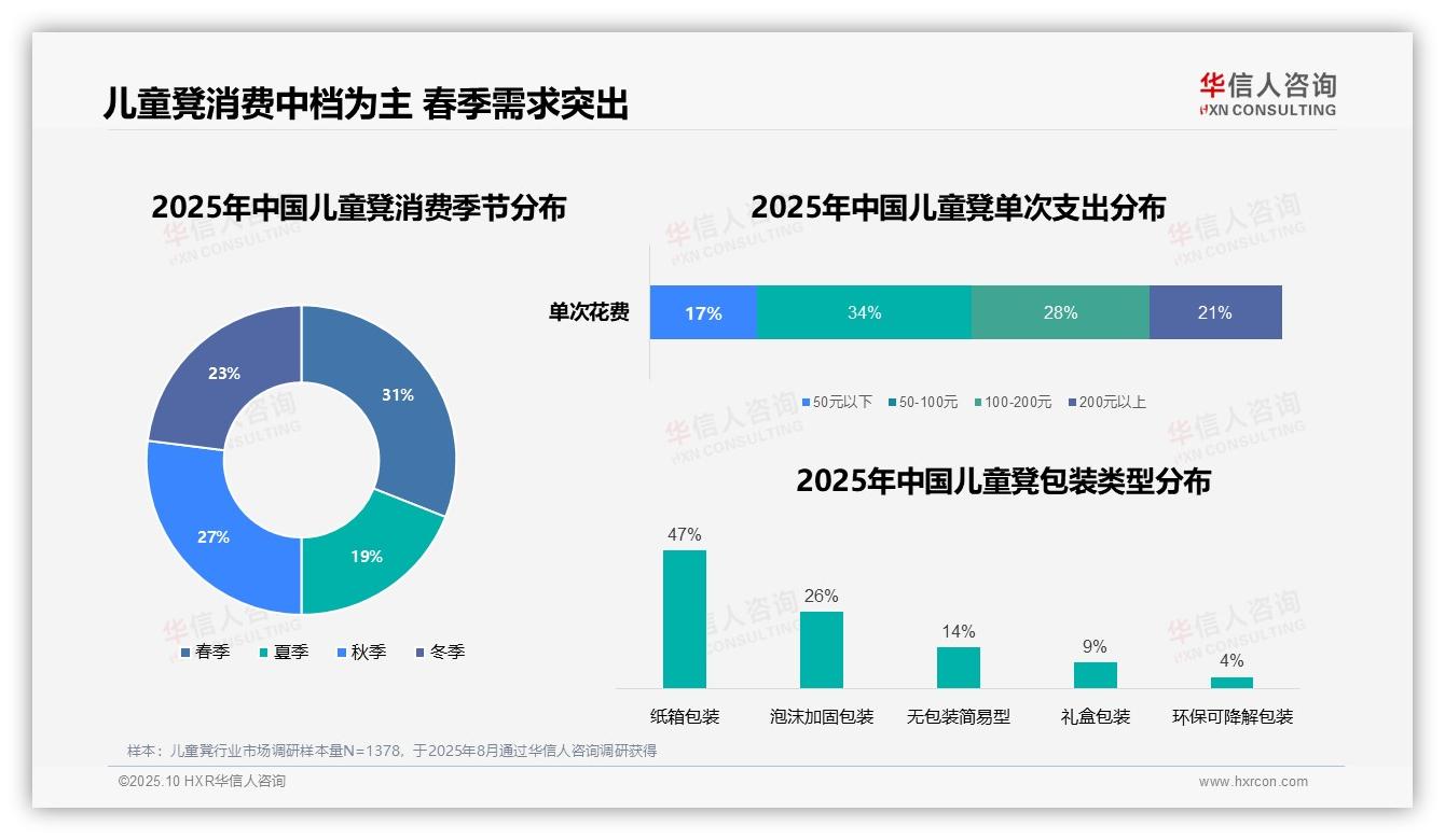 华信人咨询报告揭示：周末白天儿童凳消费占比34%-2025年10月-儿童凳-38