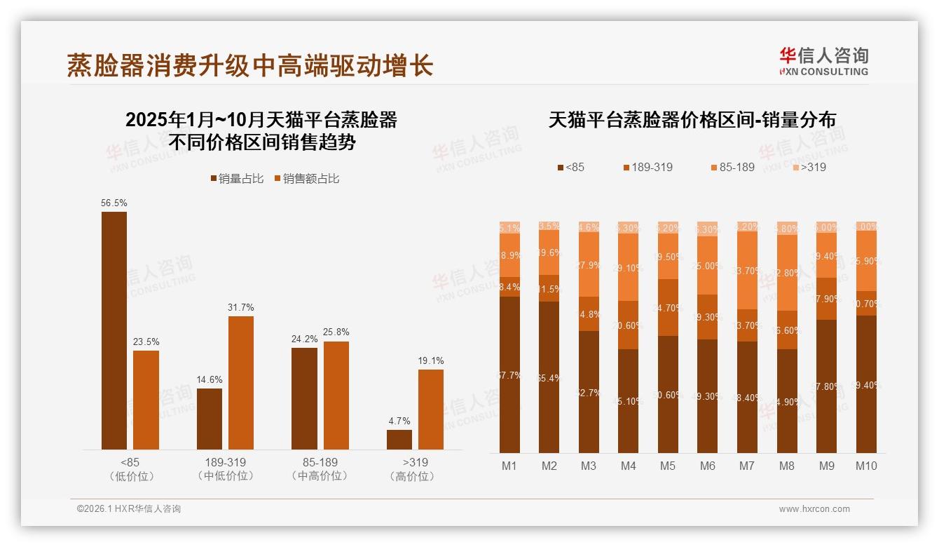 华信人咨询权威发布：线上渠道贡献63%销量，淘宝天猫京东成蒸脸器主战场-2026年1月-蒸脸器-38