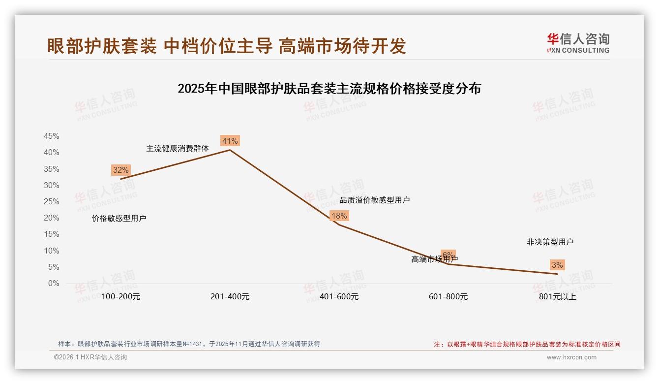 41%中档价位接受度成眼部护肤品套装黄金赛道-2026年1月-眼部护肤品套装-38