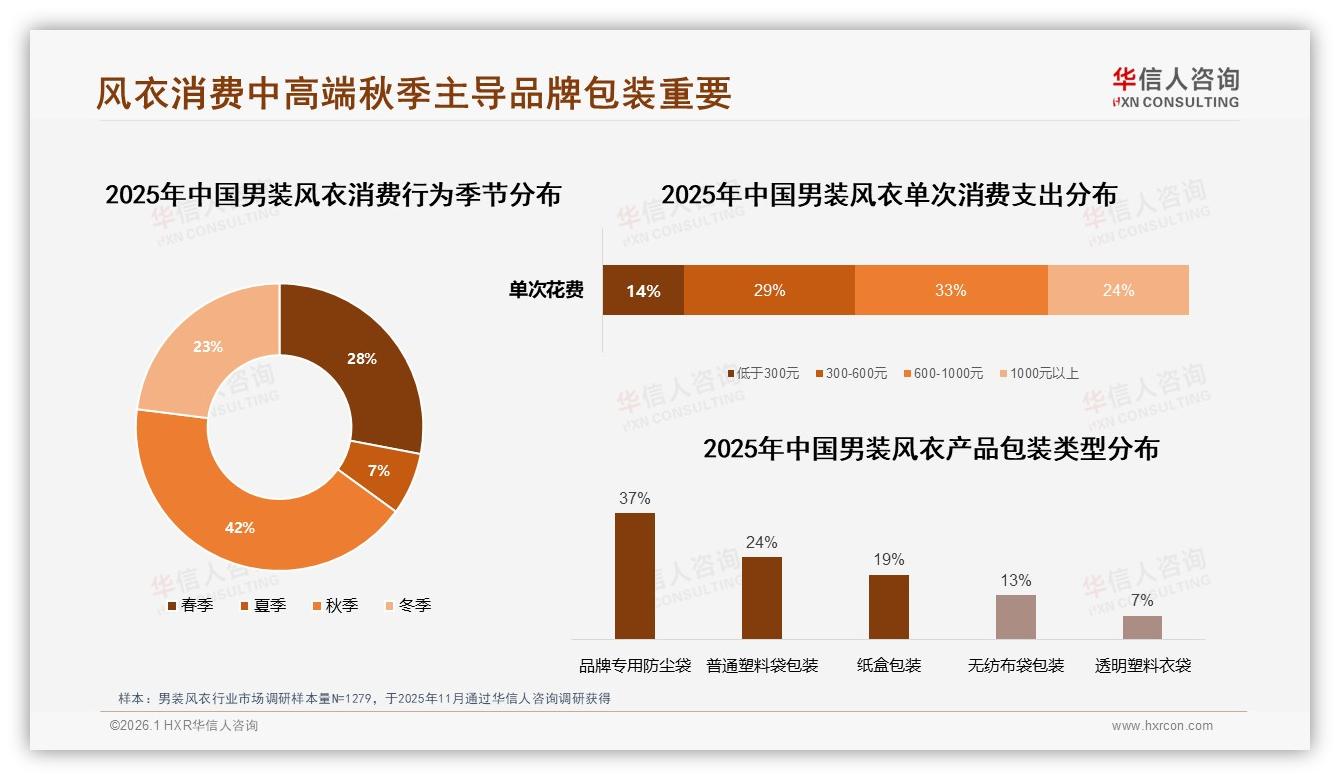 华信人咨询品类洞察：男装风衣600~1000元占33%中高端主导营收-2026年1月-男装风衣-38
