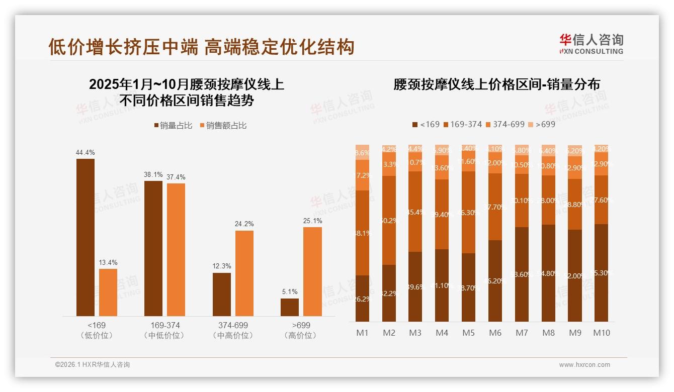 60%促销敏感用户推动腰颈按摩仪爆发，华信人咨询数据洞察-2026年1月-腰颈按摩仪-38