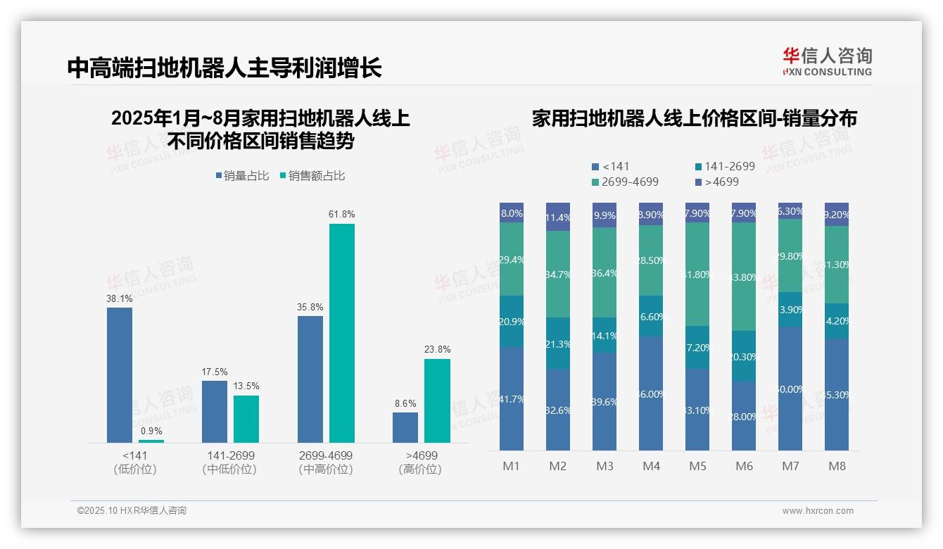 中高端价位贡献61.8%销售额，该趋势获华信人咨询报告支持-2025年10月-家用扫地机器人-38