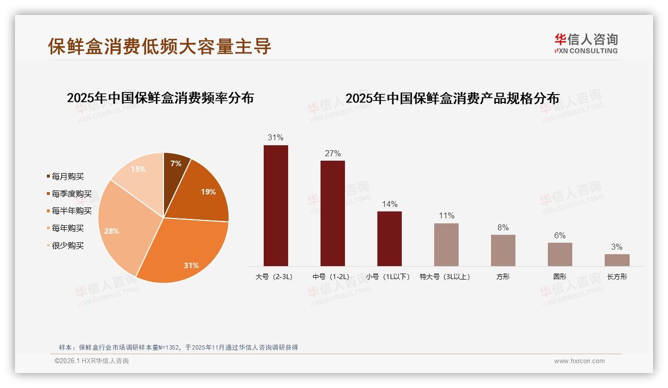 26-45岁61%刚需保鲜盒大容量2~3L占31%，华信人咨询白皮书指出-2026年1月-保鲜盒-38