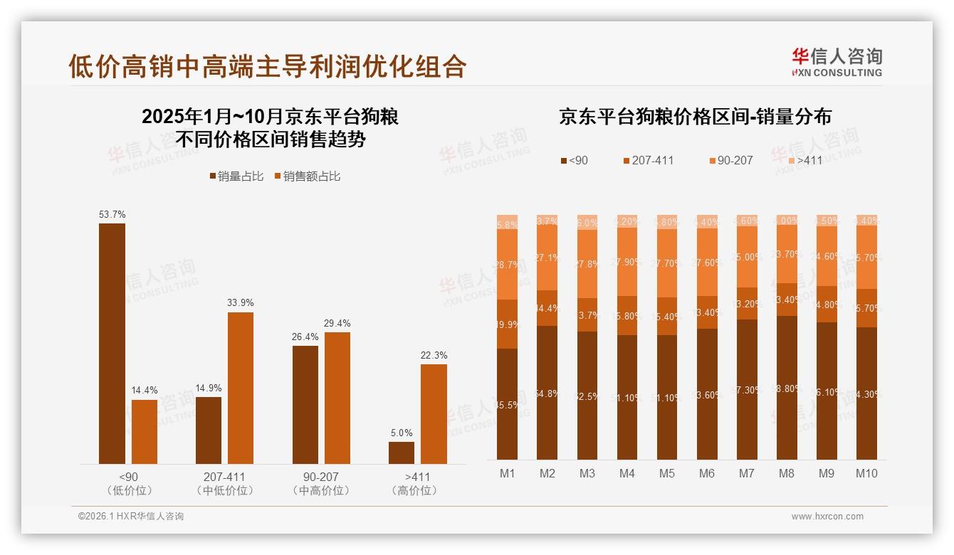 华信人咨询狗粮品类年报：74%消费者信任品牌，国产品牌占63%-2026年1月-狗粮-38
