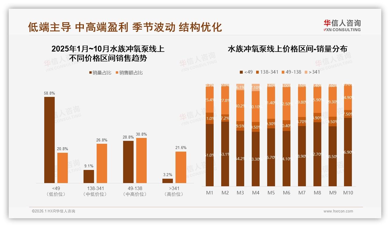 50元以下占59%销量反仅贡献21%销售额，水族冲氧泵低端陷阱待破局——华信人咨询白皮书指出-2026年1月-水族冲氧泵-38