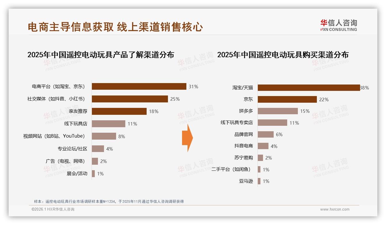 华信人咨询数据洞察：26到35岁男性占68%遥控电动玩具消费主力-2026年1月-遥控电动玩具-38