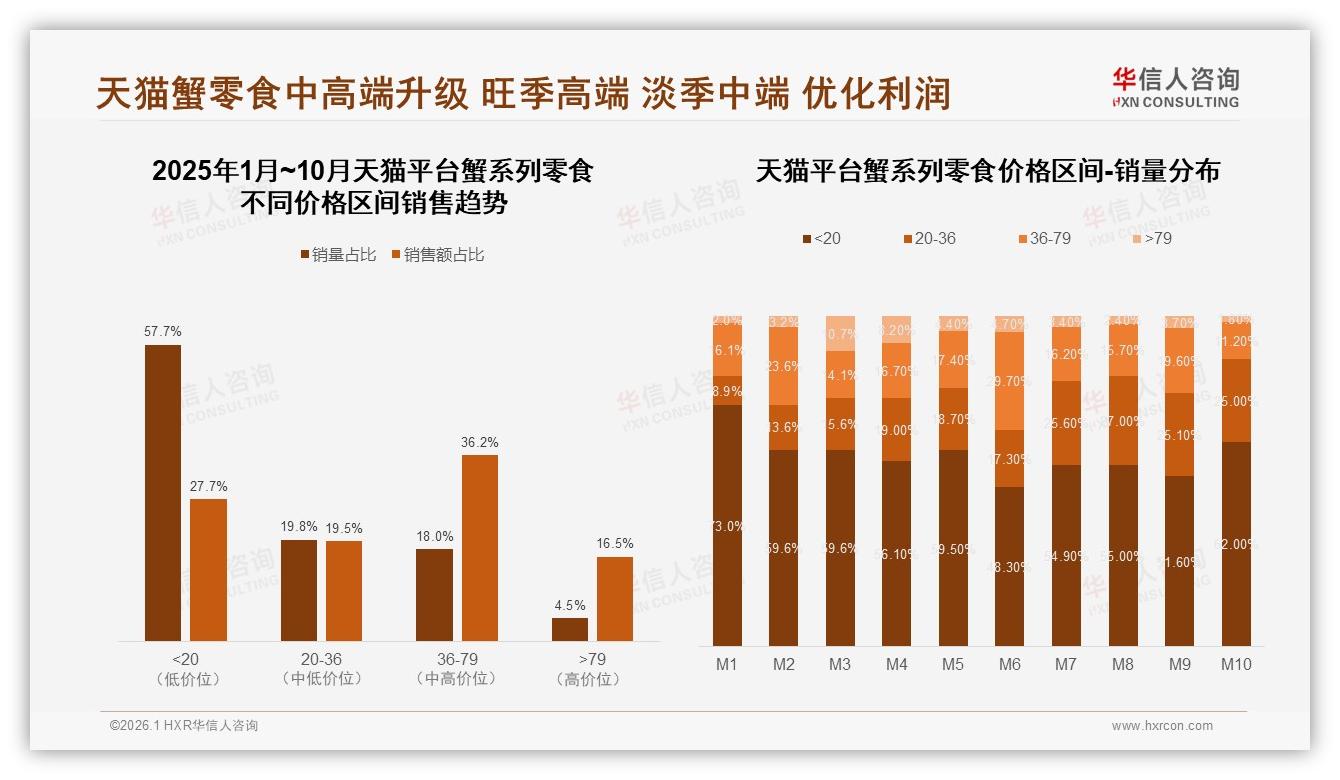 华信人咨询消费研究：智能推荐28%需求最高蟹系列零食数字化体验升级-2026年1月-蟹系列零食-38
