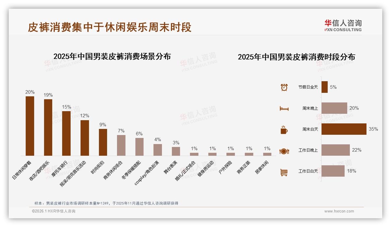 华信人咨询趋势雷达：26-45岁男性占62%买男装皮裤，500~1000元客单价成黄金价段-2026年1月-男装皮裤-38