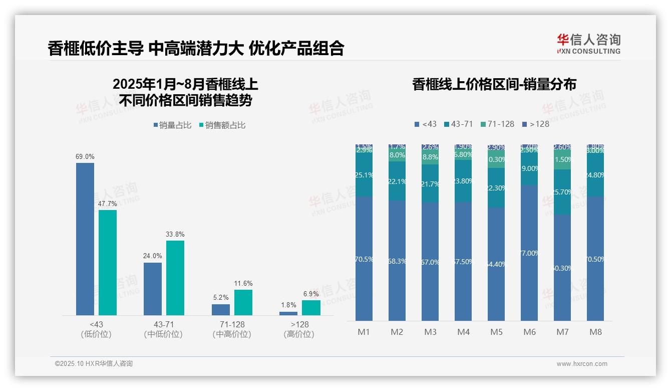 重磅发现：抖音香榧M1销售额占比71.4%，华信人咨询报告发布-2025年10月-香榧-38