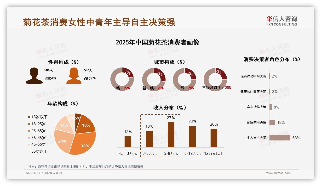 菊花茶复购50至70%仅32%，华信人咨询趋势雷达：尝新35%驱动品牌轮换-2026年1月-菊花茶-38