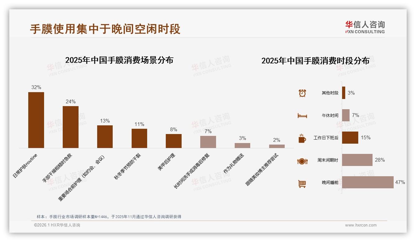 华信人咨询权威发布：晚间睡前47%场景手膜，日常routine占32%-2026年1月-手膜-38