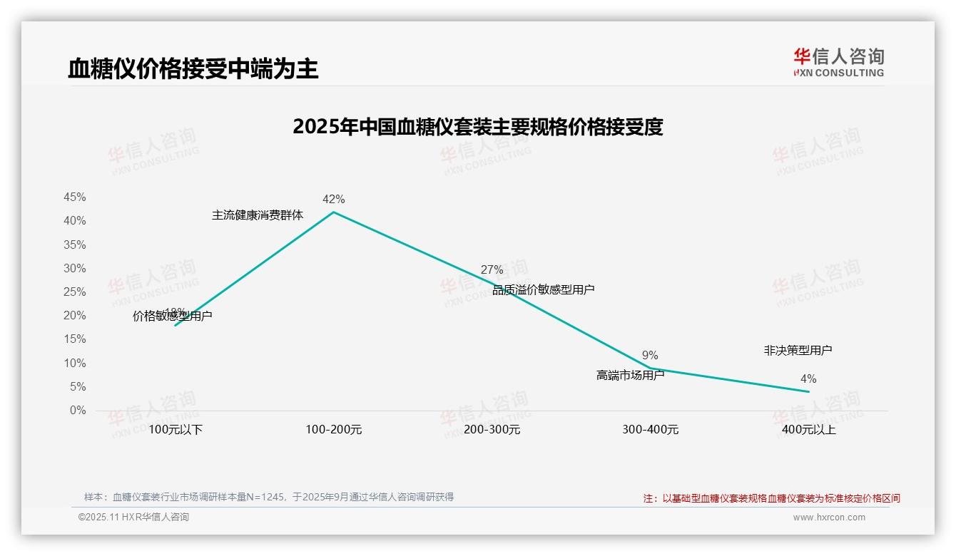 华信人咨询报告揭示：58%消费者继续购买血糖仪套装-2025年11月-血糖仪套装-38