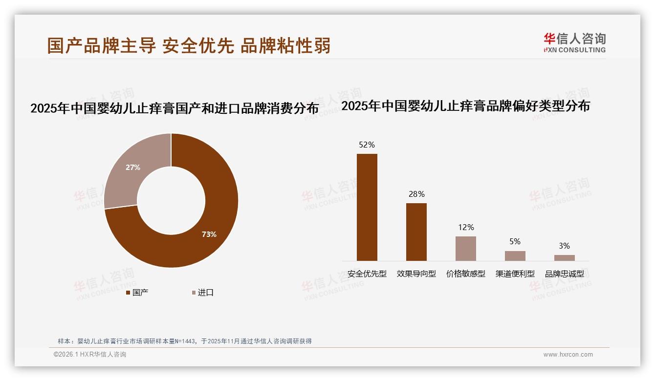 73%消费者首选国产婴幼儿止痒膏，进口品牌溢价空间受挤压——华信人咨询《中国婴幼儿止痒膏市场洞察报告》-2026年1月-婴幼儿止痒膏-38