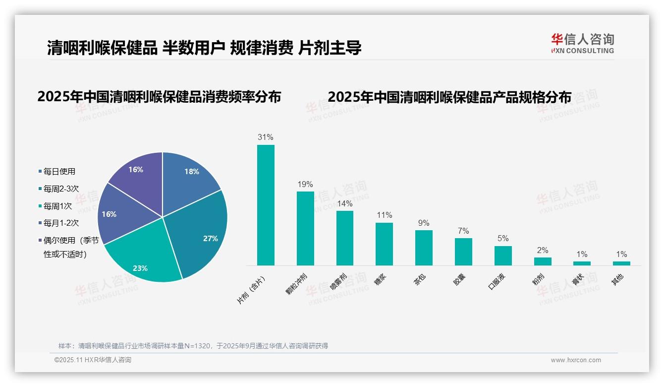 50%消费者规律使用清咽利喉保健品——华信人咨询独家报告-2025年11月-清咽利喉保健品-38