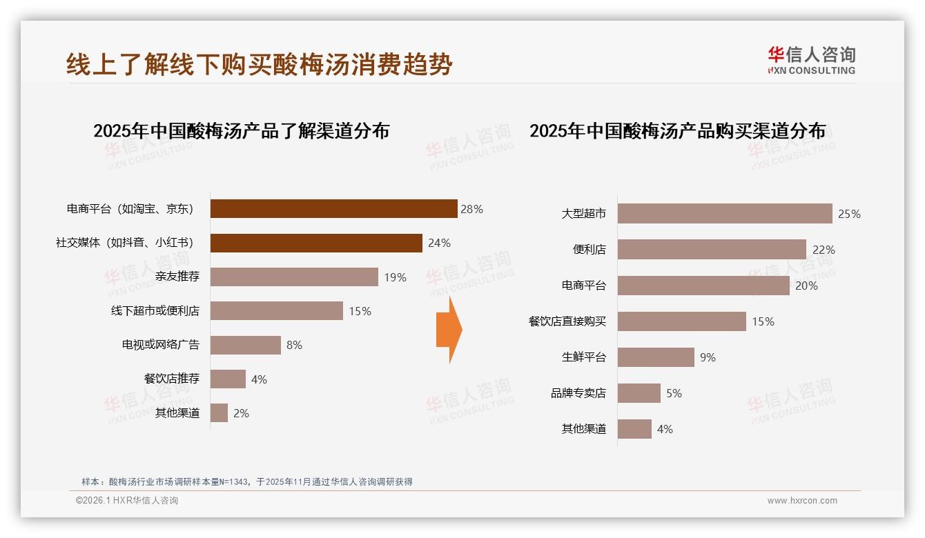 华信人咨询数据洞察：线上了解52%酸梅汤，线下购买67%决策仍自主——华信人咨询酸梅汤白皮书指出-2026年1月-酸梅汤-38