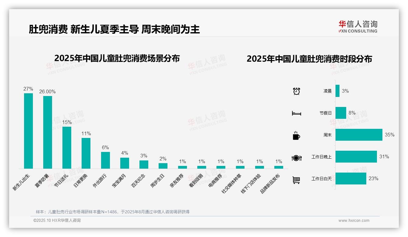42%消费者选择中端儿童肚兜——华信人咨询独家报告-2025年10月-儿童肚兜-38