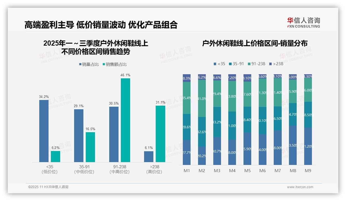 46.1%销售额来自核心价格带户外休闲鞋——华信人咨询市场研究报告-2025年11月-户外休闲鞋-38