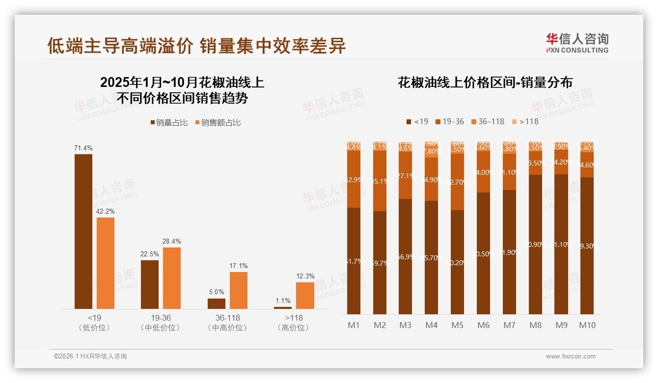 华信人咨询品类洞察：42%消费者愿为20~30元中等价位花椒油买单-2026年1月-花椒油-38