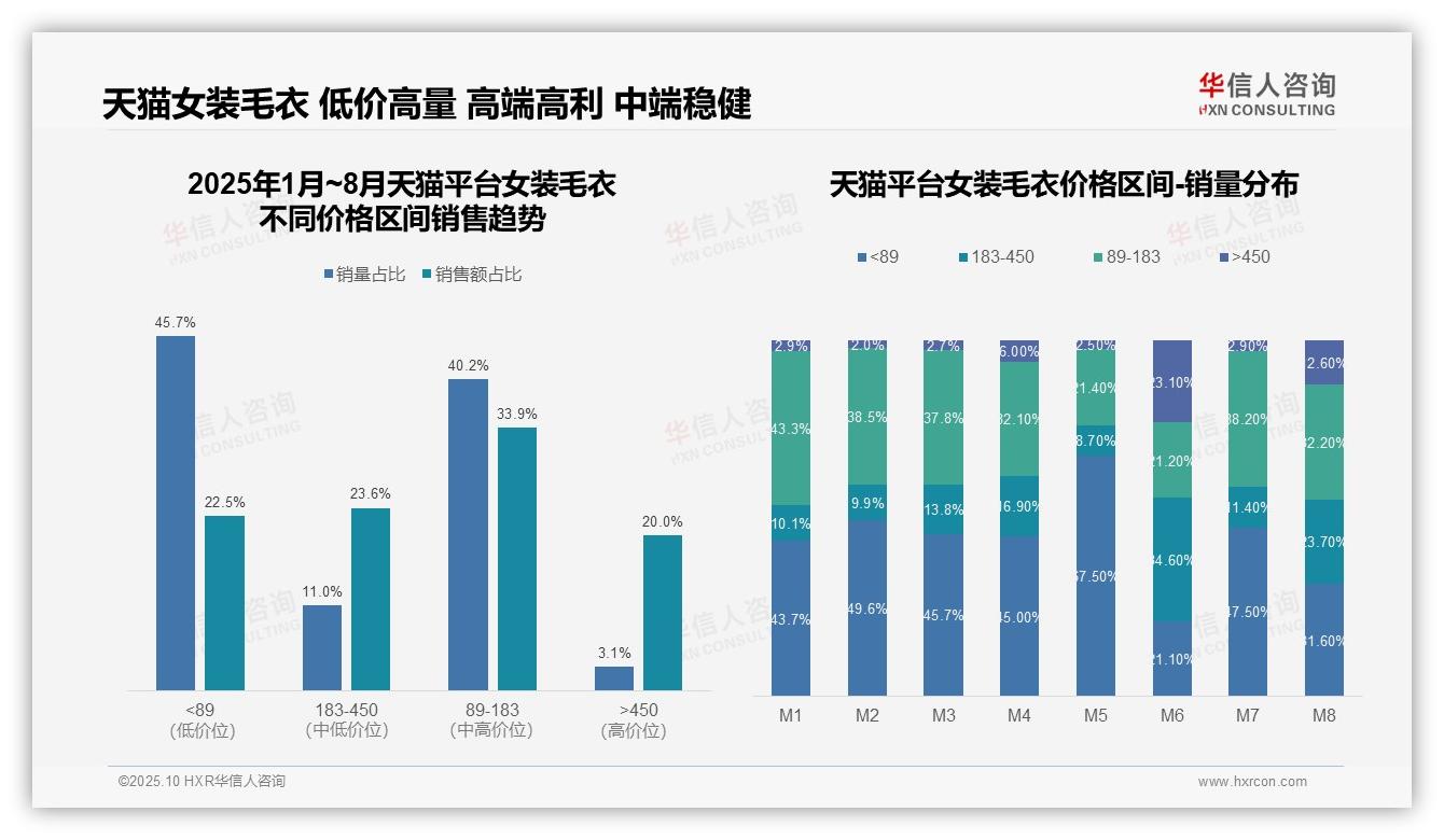 55.3%销售额来自高端产品——华信人咨询最新报告证实-2025年10月-女装毛衣-38