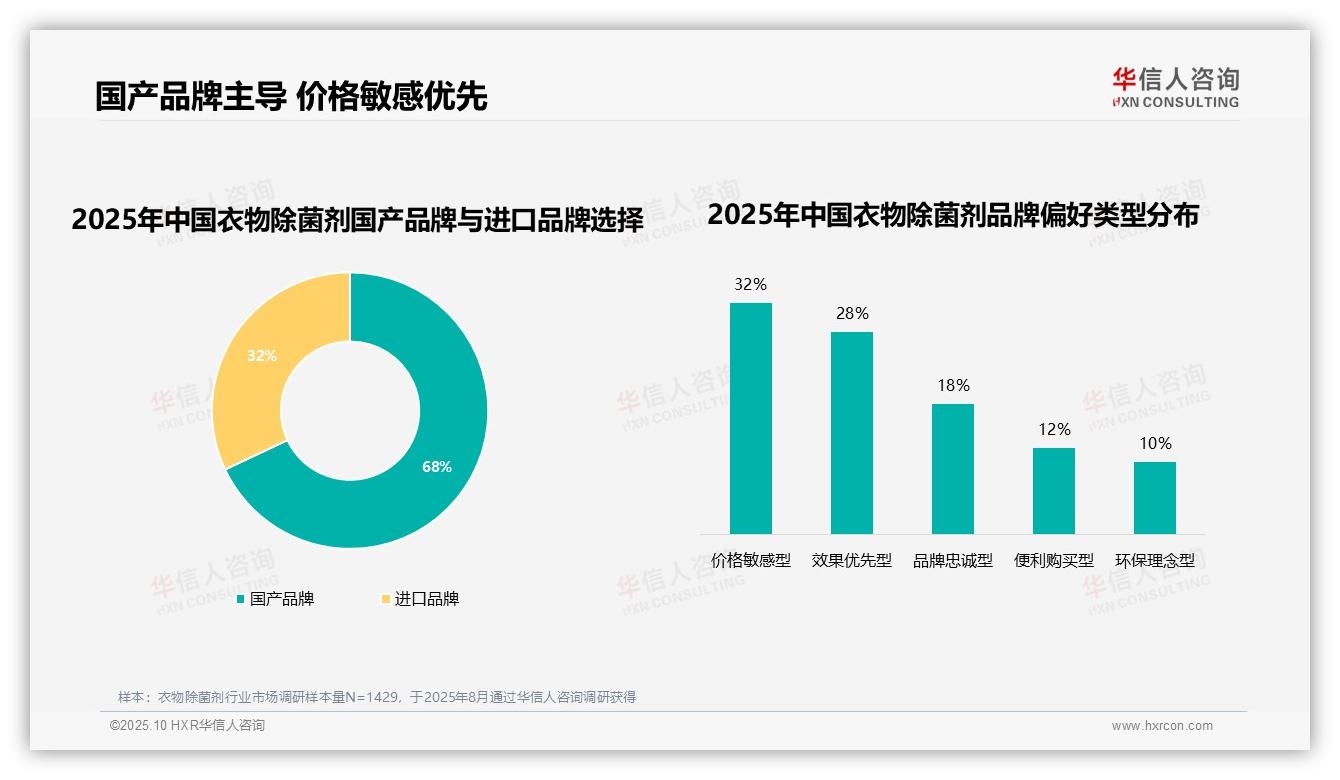 一文读懂68%消费者偏好国产品牌衣物除菌剂：华信人咨询报告精编-2025年10月-衣物除菌剂-38