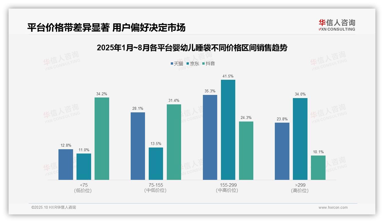 72.0%销量来自低价婴儿睡袋——华信人咨询研究报告关键发现-2025年10月-婴幼儿睡袋-38