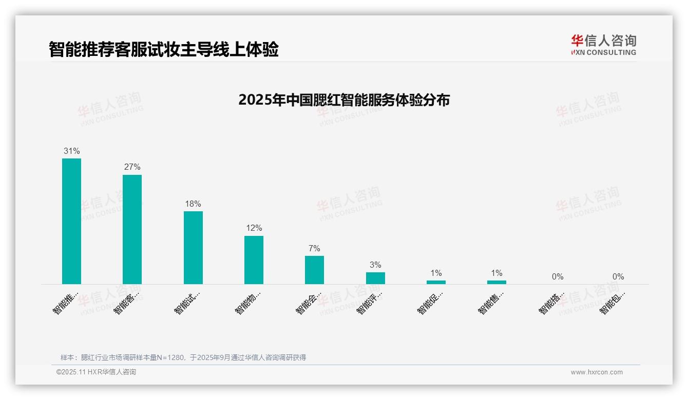 权威印证：华信人咨询调研报告确认47%腮红消费者偏好社交媒体广告-2025年11月-腮红-38