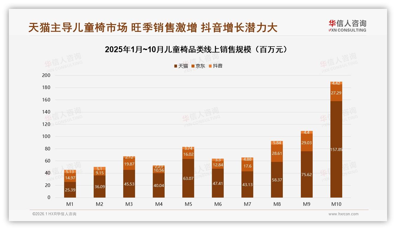 抖音低价儿童椅175元以下占64%，直播秒杀冲量待升级——华信人咨询趋势雷达-2026年1月-儿童椅-38