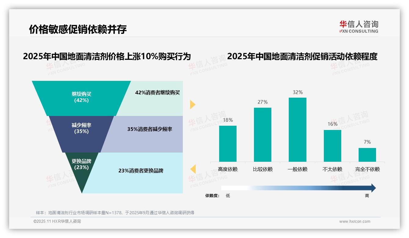 77%消费者依赖促销活动推动购买决策——华信人咨询数据解读-2025年11月-地面清洁剂-38
