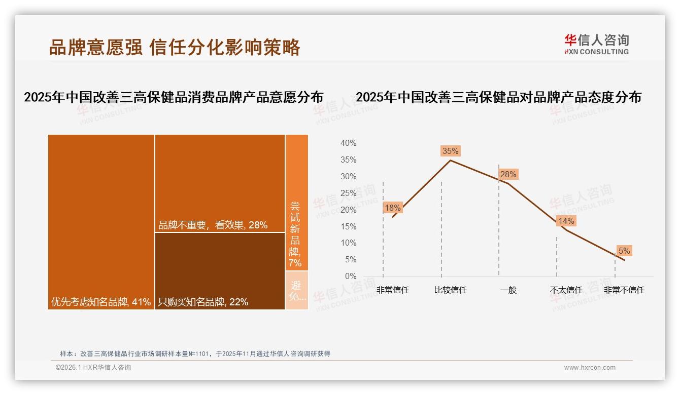 华信人咨询专题解读：智能健康推荐28%需求领跑改善三高保健品，用药提醒25%紧随其后-2026年1月-改善三高保健品-38