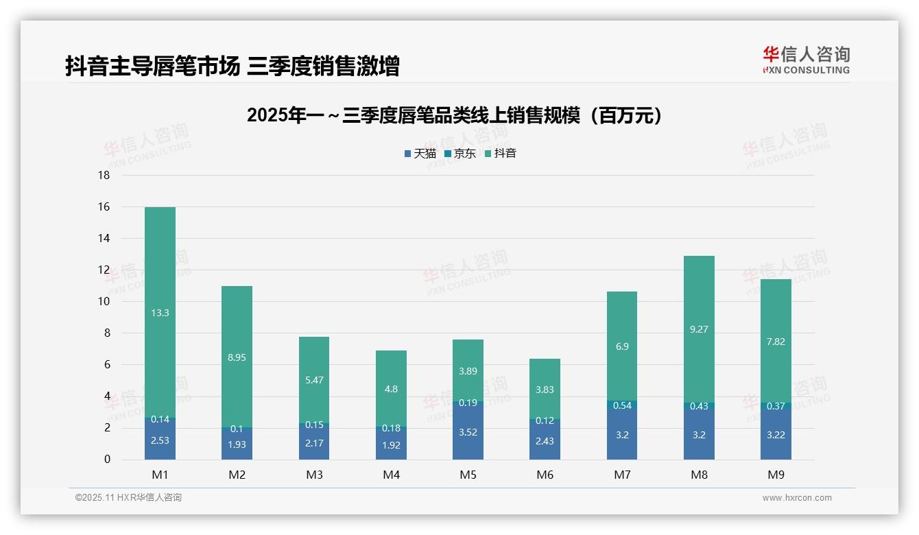 华信人咨询报告解读：为何说抖音主导唇笔市场72.3%份额-2025年11月-唇笔-38